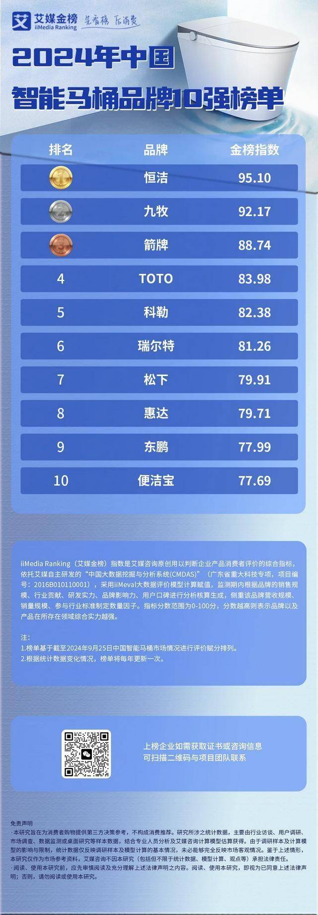 牌10强榜单：中国智能马桶的渗透率有待增长凯时尊龙人生就是博2024年中国智能马桶品(图1)