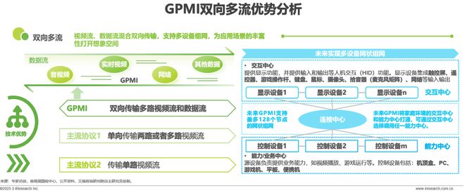 音接口技术洞察白皮书尊龙凯时链接超高清(图9)